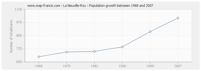 Population La Neuville-Roy